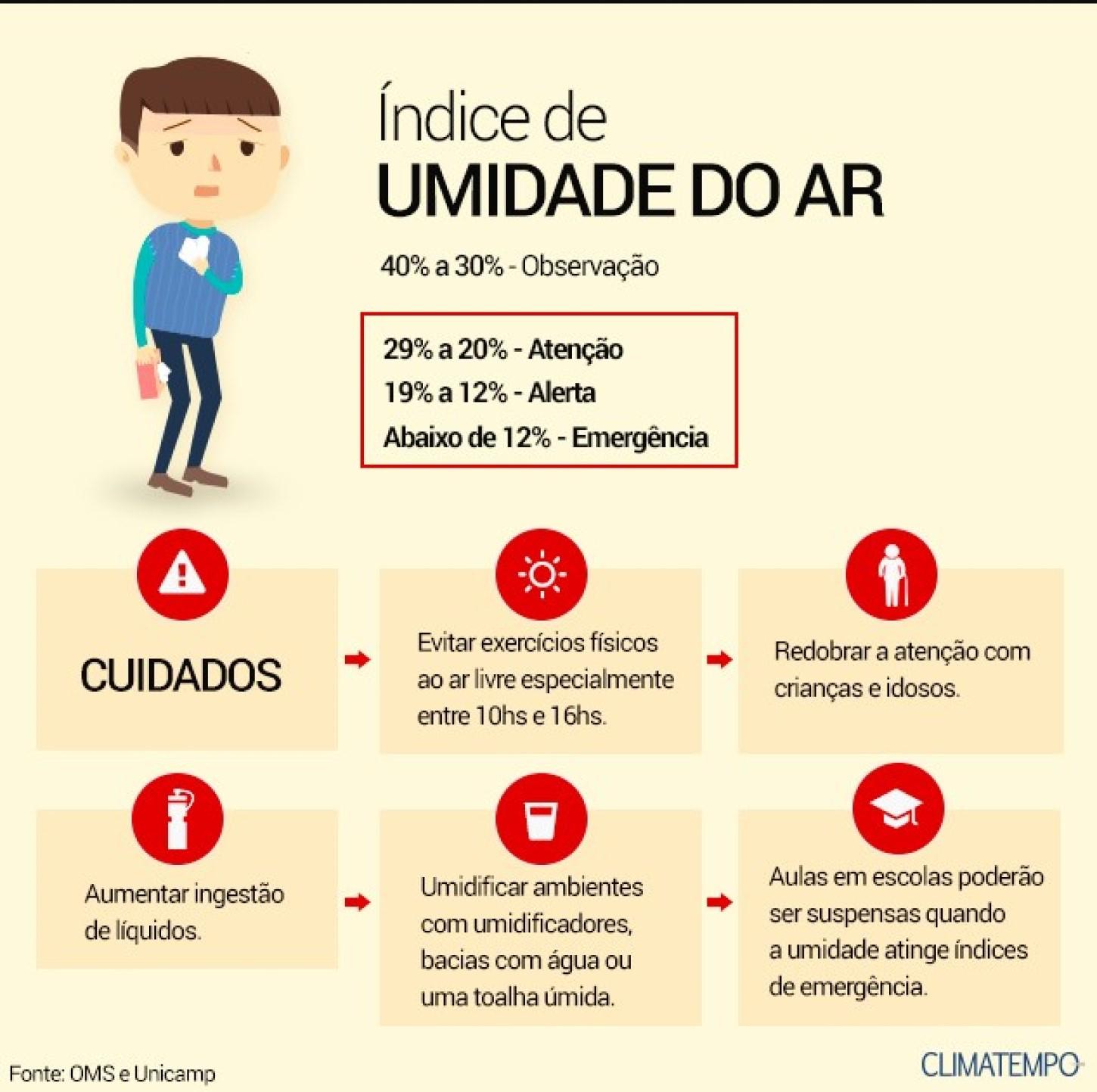 Efeitos da baixa umidade do ar na saúde da população